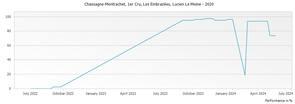 Graph for Lucien Le Moine Chassagne Montrachet Les Embrazees Premier Cru – 2020