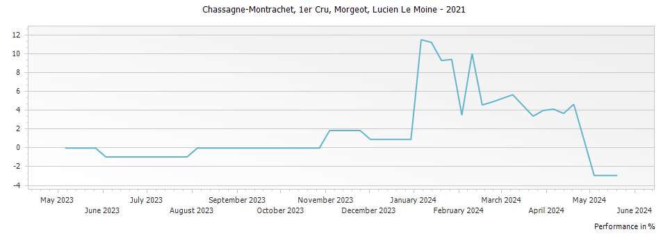 Graph for Lucien Le Moine Chassagne Montrachet Morgeot Premier Cru – 2021