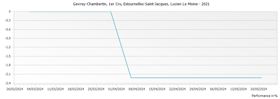 Graph for Lucien Le Moine Gevrey Chambertin Estournelles-Saint-Jacques Premier Cru – 2021