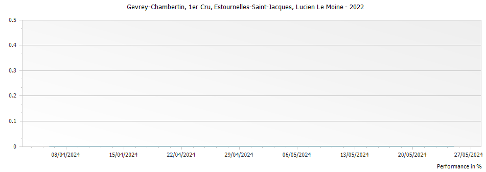 Graph for Lucien Le Moine Gevrey Chambertin Estournelles-Saint-Jacques Premier Cru – 2022