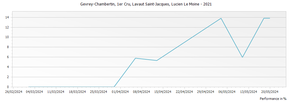 Graph for Lucien Le Moine Gevrey Chambertin Lavaut Saint-Jacques Premier Cru – 2021