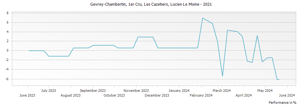 Graph for Lucien Le Moine Gevrey Chambertin Les Cazetiers Premier Cru – 2021