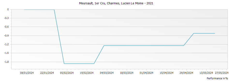 Graph for Lucien Le Moine Meursault Charmes Premier Cru – 2021