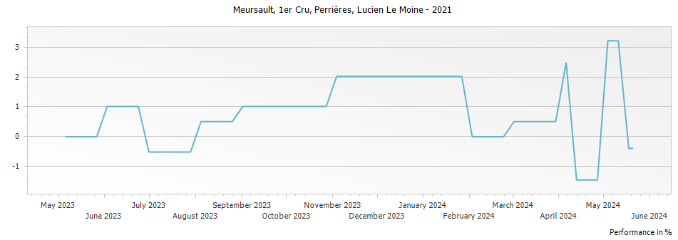 Graph for Lucien Le Moine Meursault Perrieres Premier Cru – 2021