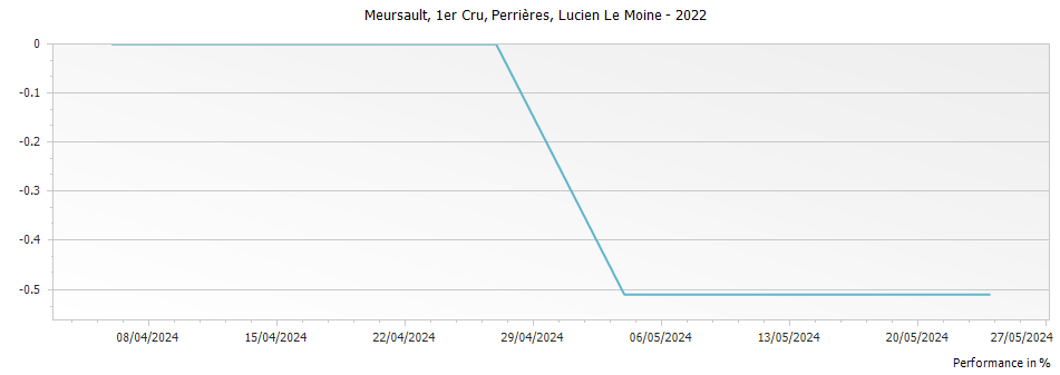 Graph for Lucien Le Moine Meursault Perrieres Premier Cru – 2022
