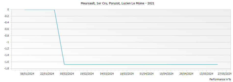 Graph for Lucien Le Moine Meursault Poruzot Premier Cru – 2021