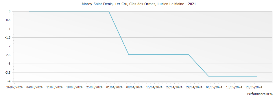 Graph for Lucien Le Moine Morey Saint Denis Clos des Ormes Premier Cru – 2021
