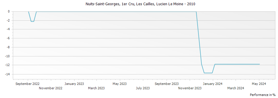 Graph for Lucien Le Moine Nuits Saint Georges Les Cailles Premier Cru – 2010