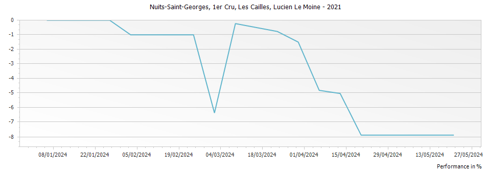 Graph for Lucien Le Moine Nuits Saint Georges Les Cailles Premier Cru – 2021