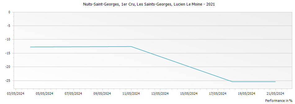 Graph for Lucien Le Moine Nuits Saint Georges Les Saints-Georges Premier Cru – 2021