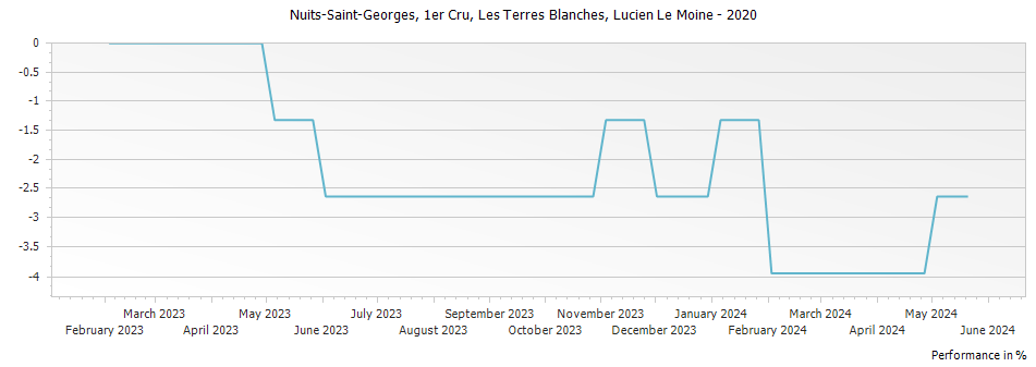 Graph for Lucien Le Moine Nuits Saint Georges Les Terres Blanches Premier Cru – 2020