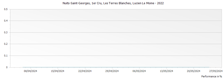 Graph for Lucien Le Moine Nuits Saint Georges Les Terres Blanches Premier Cru – 2022