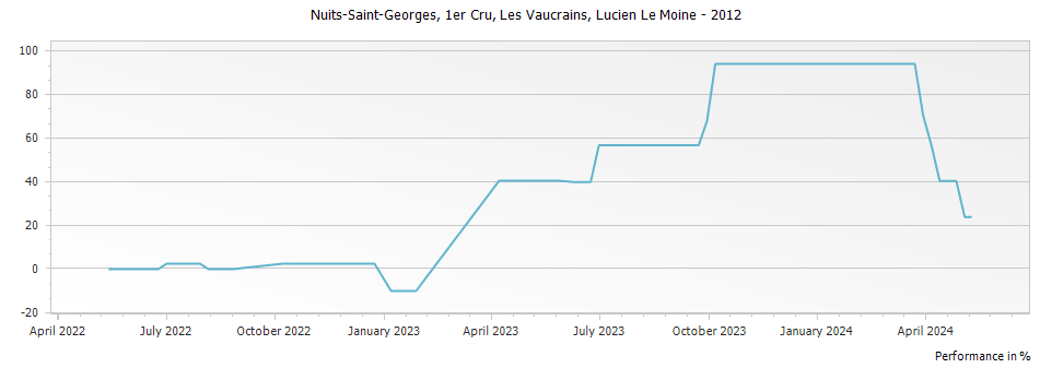 Graph for Lucien Le Moine Nuits Saint Georges Les Vaucrains Premier Cru – 2012