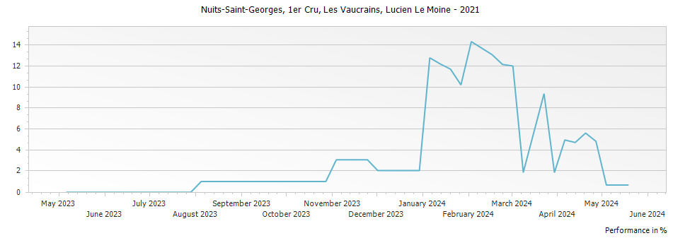 Graph for Lucien Le Moine Nuits Saint Georges Les Vaucrains Premier Cru – 2021