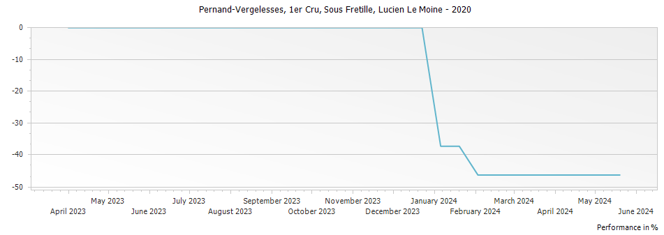 Graph for Lucien Le Moine Pernand Vergelesses Sous Fretille Premier Cru – 2020