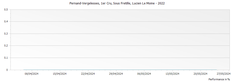Graph for Lucien Le Moine Pernand Vergelesses Sous Fretille Premier Cru – 2022