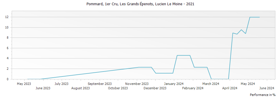 Graph for Lucien Le Moine Pommard Les Grands Epenots Premier Cru – 2021