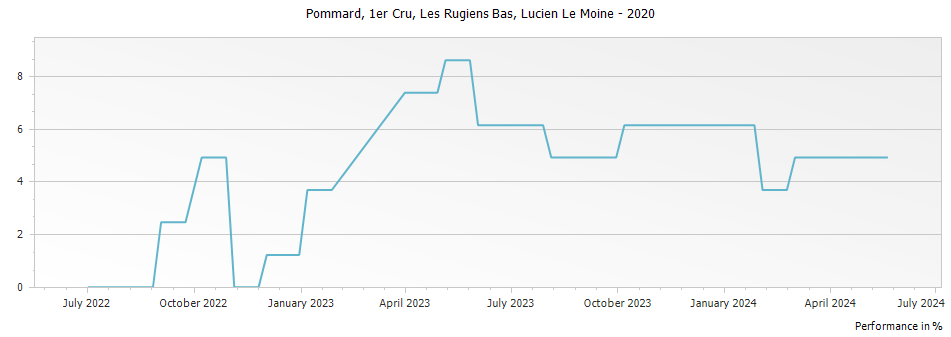 Graph for Lucien Le Moine Pommard Les Rugiens Bas Premier Cru – 2020