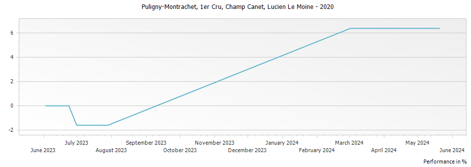 Graph for Lucien Le Moine Puligny-Montrachet Champ Canet Premier Cru – 2020