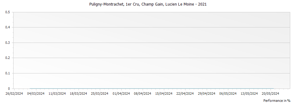 Graph for Lucien Le Moine Puligny-Montrachet Champ Gain Premier Cru – 2021