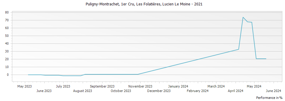Graph for Lucien Le Moine Puligny-Montrachet Les Folatieres Premier Cru – 2021