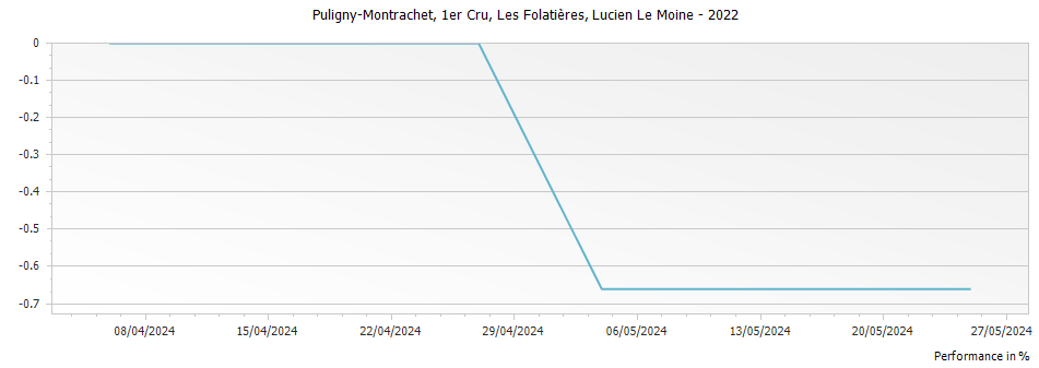 Graph for Lucien Le Moine Puligny-Montrachet Les Folatieres Premier Cru – 2022