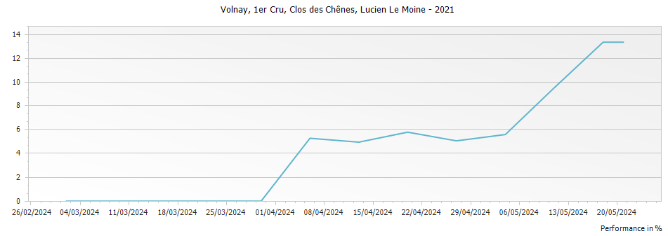 Graph for Lucien Le Moine Volnay Clos des Chenes Premier Cru – 2021