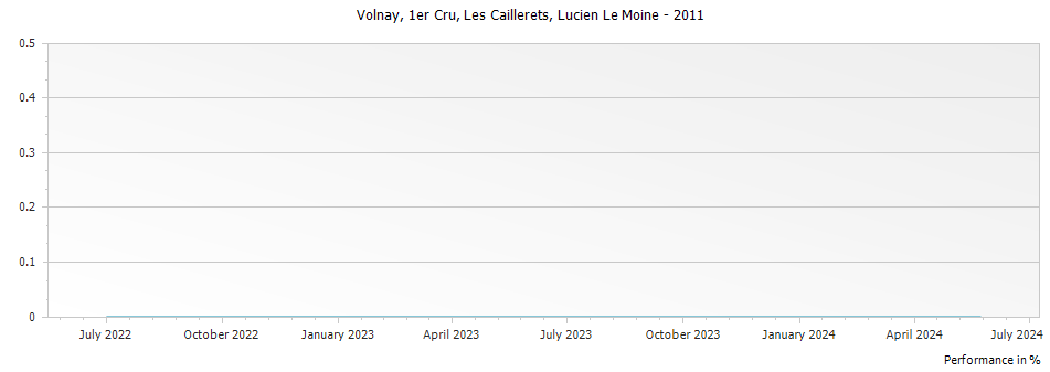 Graph for Lucien Le Moine Volnay Les Caillerets Premier Cru – 2011