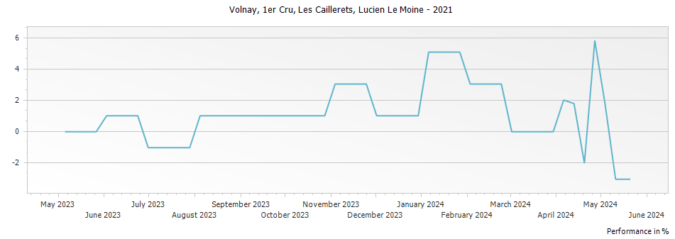 Graph for Lucien Le Moine Volnay Les Caillerets Premier Cru – 2021