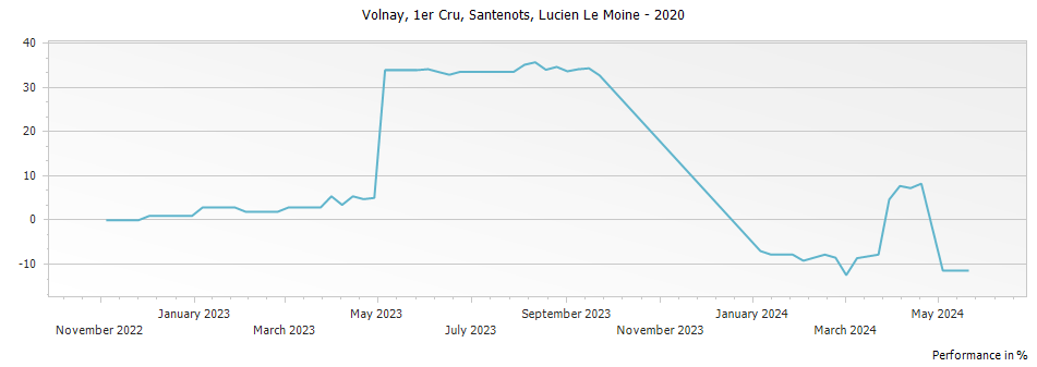 Graph for Lucien Le Moine Volnay Santenots Premier Cru – 2020