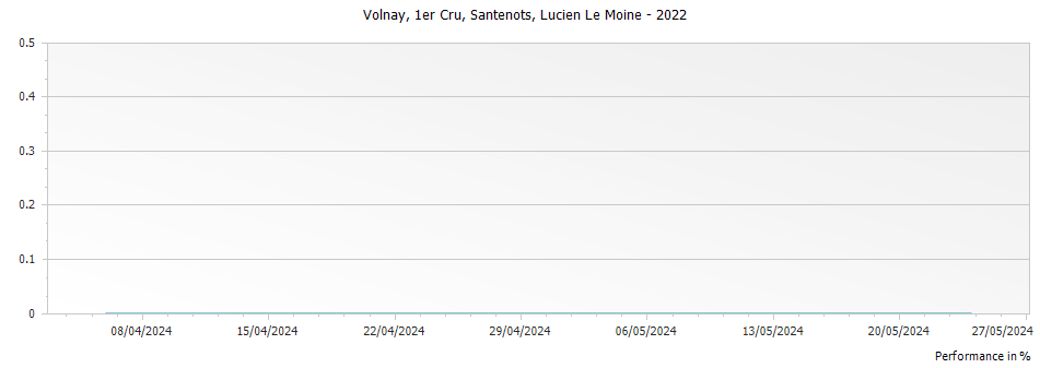 Graph for Lucien Le Moine Volnay Santenots Premier Cru – 2022