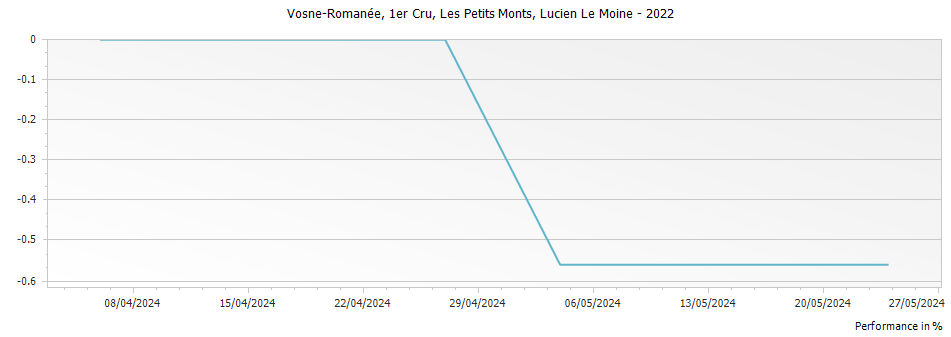 Graph for Lucien Le Moine Vosne-Romanee Les Petits Monts Premier Cru – 2022
