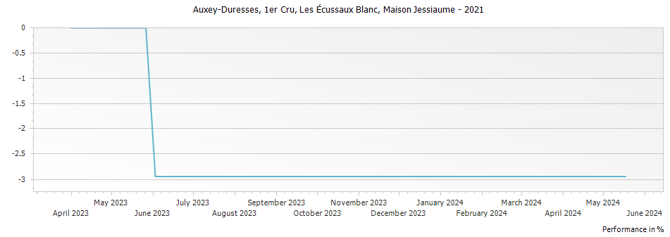 Graph for Maison Jessiaume Auxey Duresses Les Ecussaux Blanc Premier Cru – 2021