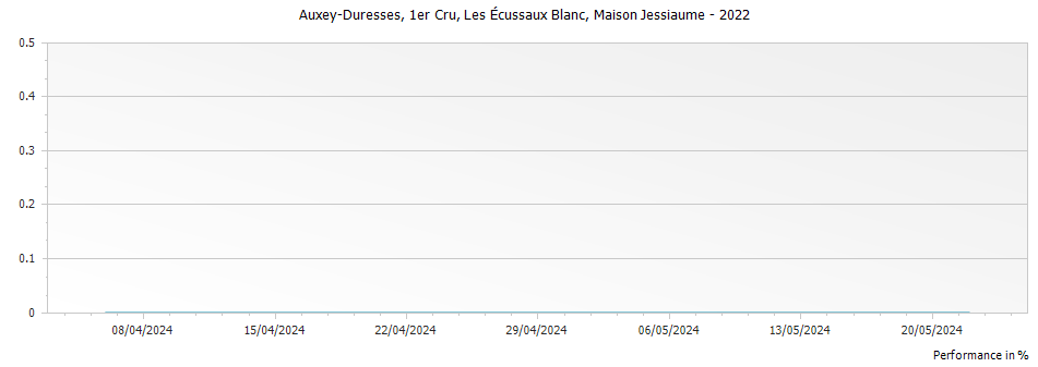 Graph for Maison Jessiaume Auxey Duresses Les Ecussaux Blanc Premier Cru – 2022