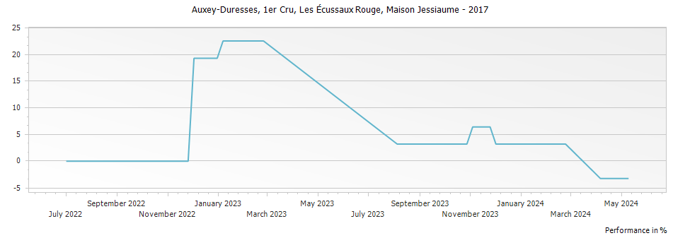 Graph for Maison Jessiaume Auxey Duresses Les Ecussaux Rouge Premier Cru – 2017