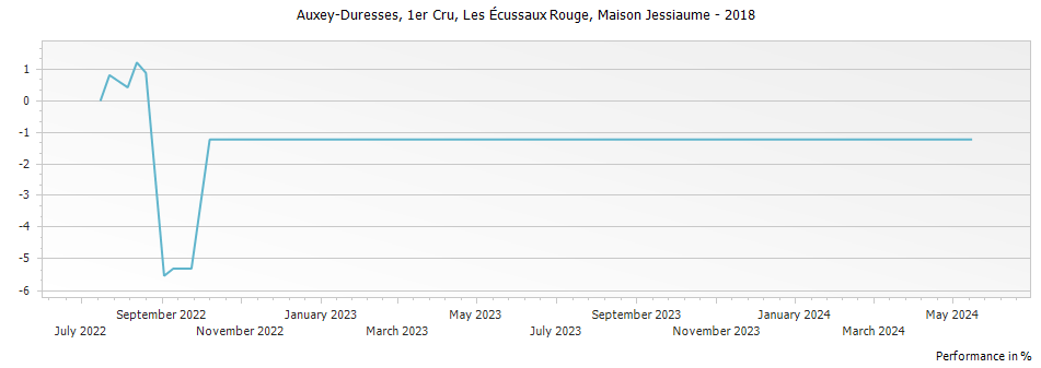 Graph for Maison Jessiaume Auxey Duresses Les Ecussaux Rouge Premier Cru – 2018
