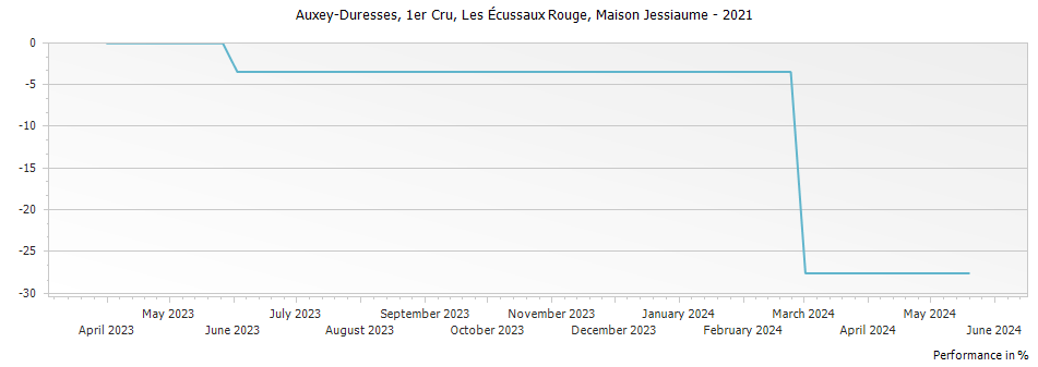 Graph for Maison Jessiaume Auxey Duresses Les Ecussaux Rouge Premier Cru – 2021