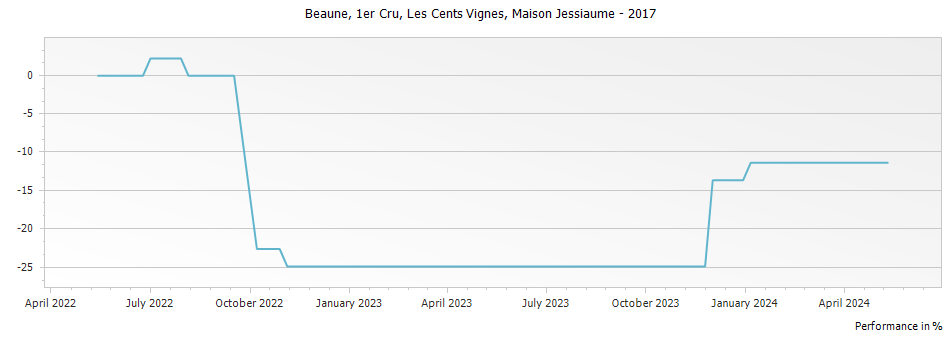 Graph for Maison Jessiaume Beaune Les Cents Vignes Premier Cru – 2017