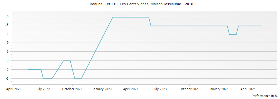 Graph for Maison Jessiaume Beaune Les Cents Vignes Premier Cru – 2018