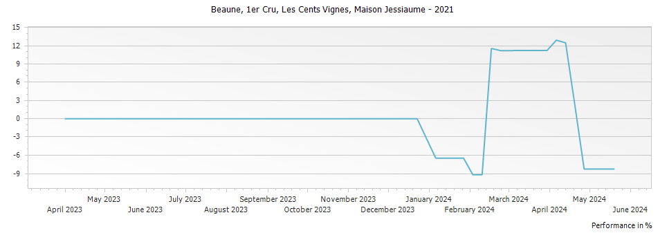 Graph for Maison Jessiaume Beaune Les Cents Vignes Premier Cru – 2021