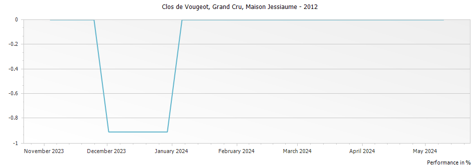 Graph for Maison Jessiaume Clos de Vougeot Grand Cru – 2012