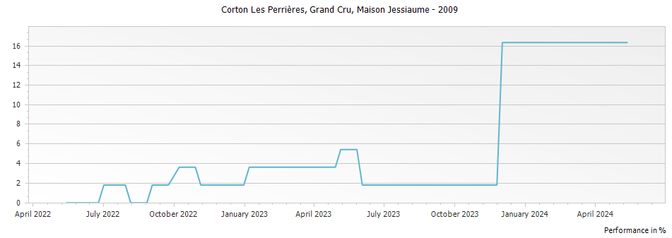 Graph for Maison Jessiaume Corton Les Perrieres Grand Cru – 2009