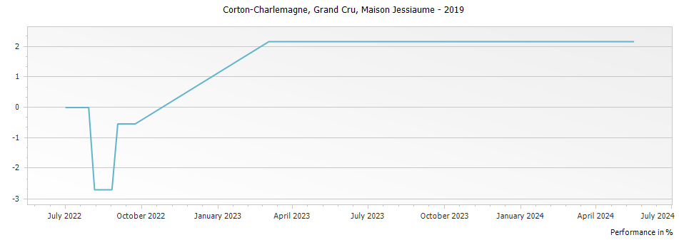 Graph for Maison Jessiaume Corton-Charlemagne Grand Cru – 2019