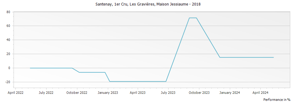 Graph for Maison Jessiaume Santenay Les Gravieres Premier Cru – 2018
