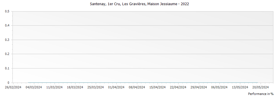 Graph for Maison Jessiaume Santenay Les Gravieres Premier Cru – 2022