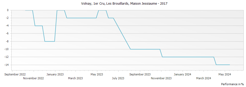 Graph for Maison Jessiaume Volnay Les Brouillards Premier Cru – 2017