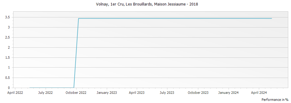Graph for Maison Jessiaume Volnay Les Brouillards Premier Cru – 2018