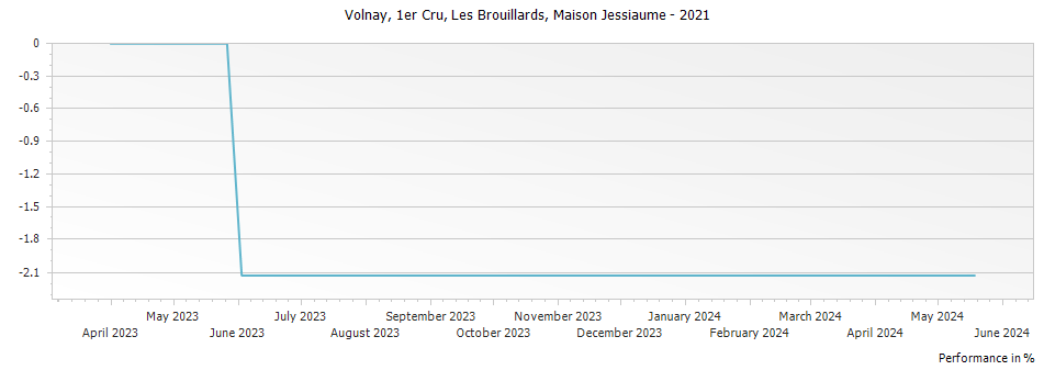 Graph for Maison Jessiaume Volnay Les Brouillards Premier Cru – 2021