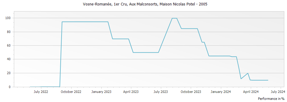 Graph for Maison Nicolas Potel Vosne-Romanee Aux Malconsorts Premier Cru – 2005