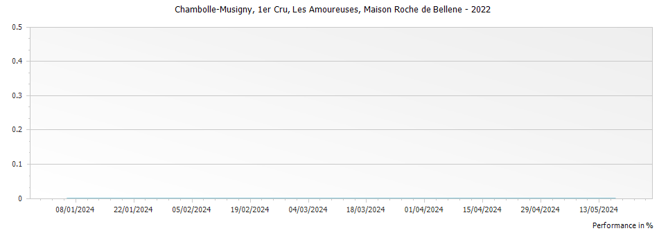 Graph for Nicolas Potel Maison Roche de Bellene Chambolle Musigny Les Amoureuses Premier Cru – 2022